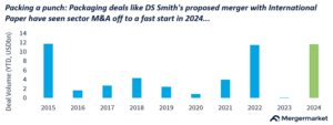 Bar chart showing volumes of packaging-sector deals from 2015 to 2024