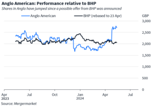 Line graph showing BHP's and Anglo American's respective share prices since August 2023, including a lift in AAL's share price since BHP's offer