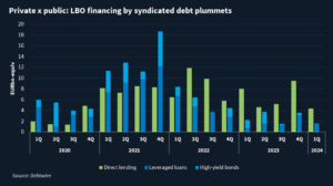 Block chart showing levels of LBO financing via syndicated debt from 1Q20 to 1Q24.