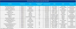 Table showing most Chapter 7 & Chapter 11 filings (four weeks to 19 May)