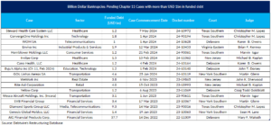 Table showing pending Chapter 11 cases with more than USD 1bn in funded debt