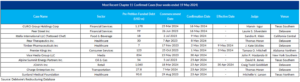 Table showing most recent confirmed Chapter 11 cases in the four weeks ended 19 May 2024