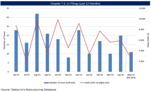 Graph showing Chapter 7 & 11 filings for the last twelve months