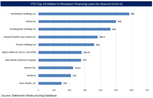 Graph showing year to date top ten debtor in possession financing loans by amount