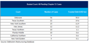 Table showing eight busiest courts: all pending Chapter 11 cases 