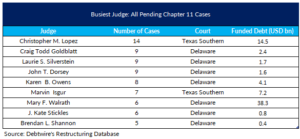 Table showing busiest nine judges by pending Chapter 11 cases