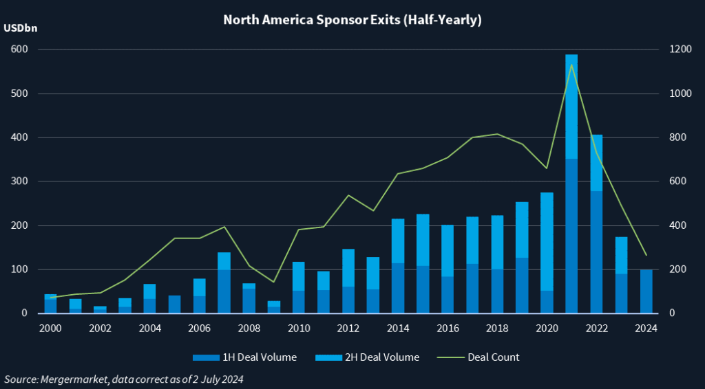 Bar chart showing sponsor exit deal count and deal volume.