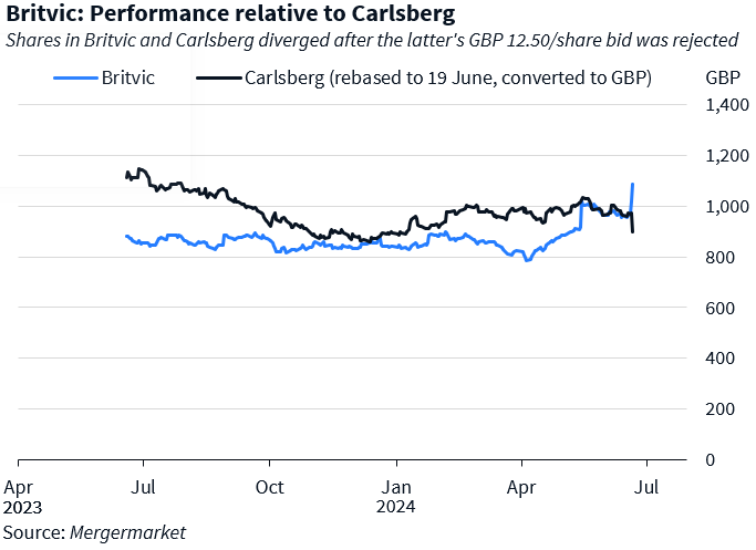 Graph showing share price of Britvic and Carlsberg from April 2023 to date.