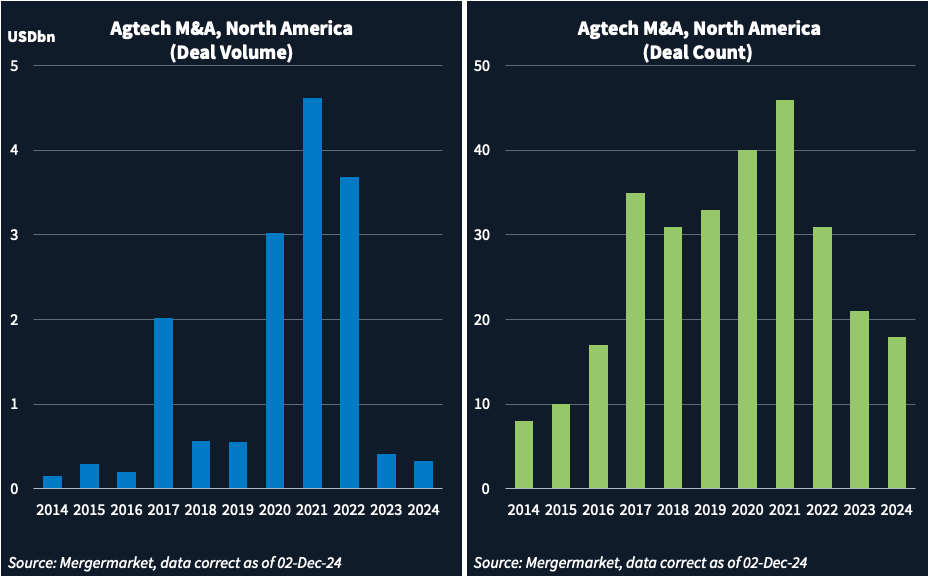 Chart showing M&A deal count and deal volume in North America's agtech sector.