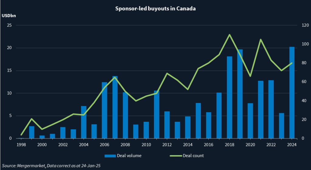 Chart showing sponsor-led buyouts deal volume and deal count in Canada.