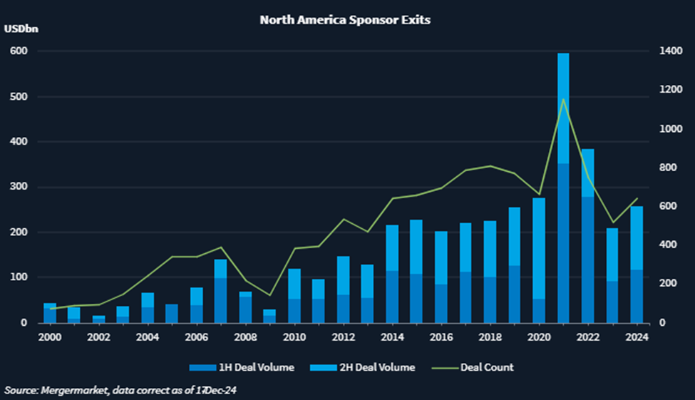 Chart showing sponsor exits deal volume and deal count in North America.