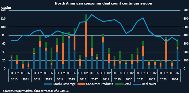 Chart showing deal count and deal volume in North America's consumer sector.