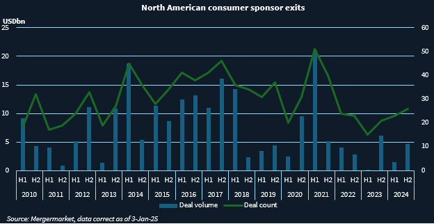 Chart showing sponsor exit deal volume and deal count in North America's consumer sector.