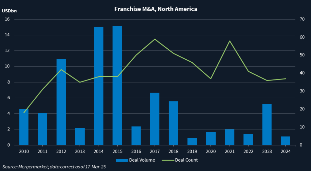 Chart showing M&A deal count and volume in the franchise industry in North America.