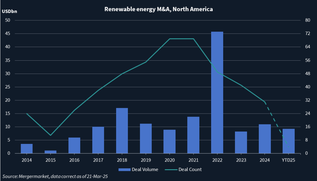 Chart showing M&A deal volume and count in North America's renewable energy industry.