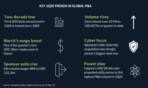 Graphic showing key trends in global M&A in 1Q25
