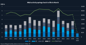 Bar chart showing quarterly M&A volumes from 2010 to date